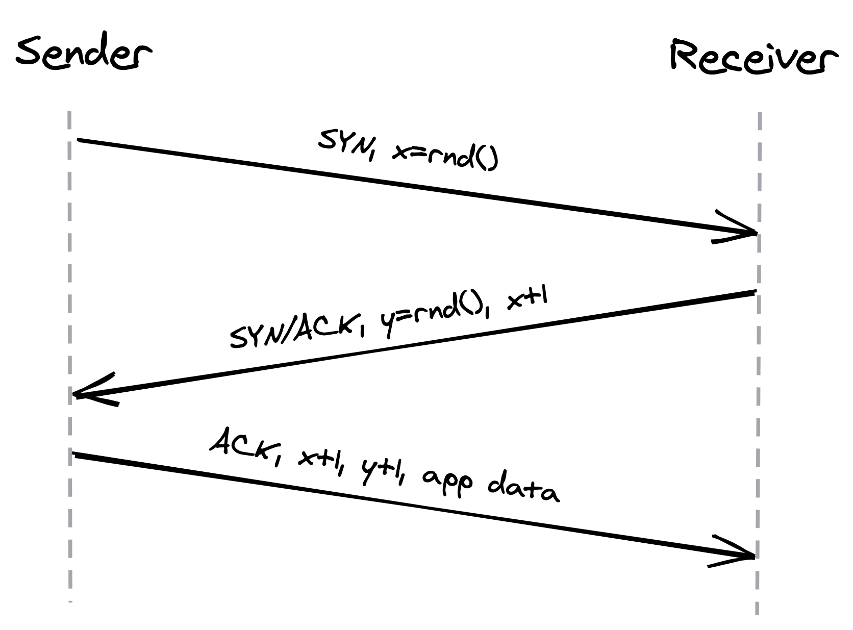 Understanding Distributed Systems